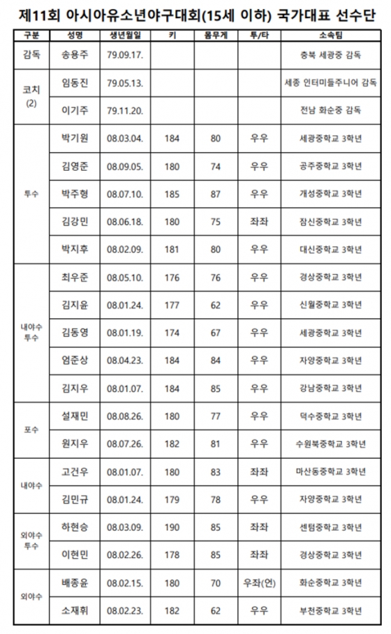 /사진=대한야구소프트볼협회