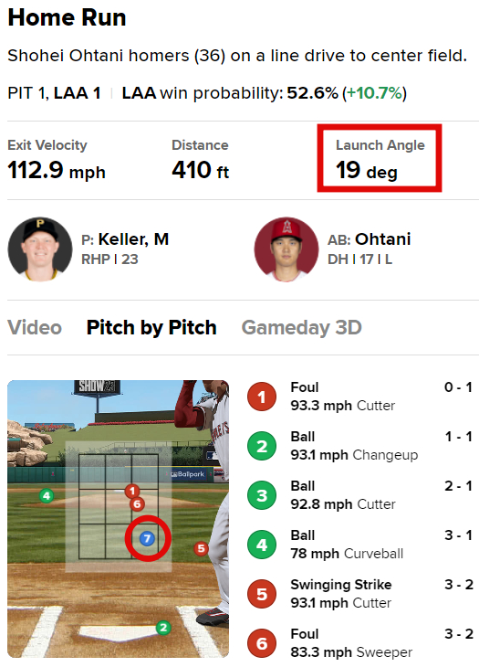 오타니의 홈런 그래픽. 타구 발사각이 19도(빨간색 네모)로 측정됐다. /사진=MLB.com 게임데이