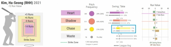 김하성의 2021년 스트라이크존 스윙-테이크. 파란색 네모는 스트라이크존에서 벗어난 공(chase)에 대한 스윙 빈도(swing)과 지켜본 빈도(take). 노란색이 김하성, 그 밑의 회색이 메이저리그 평균이다. /사진=베이스볼 서번트 공식 홈페이지 갈무리