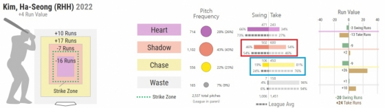 김하성의 2022년 스트라이크존 스윙-테이크. 파란색 네모는 스트라이크존에서 벗어난 공(chase)에 대한 스윙 빈도와 지켜본 빈도. 빨간색 네모는 스트라이크존 경계로 오는 공에 대한 스윙 빈도와 지켜본 빈도다. 노란색과 주황색이 김하성, 그 밑의 회색이 메이저리그 평균이다. 즉, 2022년 김하성은 스트라이크존 경계와 벗어난 곳으로 오는 공들에 대해 리그 평균보다 스윙을 적게 했다.  /사진=베이스볼 서번트 공식 홈페이지 갈무리