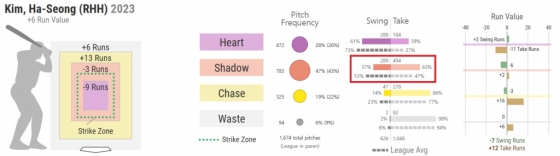 김하성의 2023년 스트라이크존 스윙-테이크. 빨간색 네모는 스트라이크존 경계로 오는 공에 대한 스윙 빈도와 지켜본 빈도다. 주황색이 김하성, 그 밑의 회색이 메이저리그 평균이다. 2023년 김하성은 스트라이크존 경계로 오는 공에 대한 스윙 비율을 전년 대비 무려 9%p 줄였다. /사진=베이스볼 서번트 공식 홈페이지 갈무리