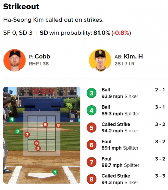 김하성의 2회 타석 투구분포도. 8구째 볼이 스트라이크로 선언됐다. /사진=MLB.com 갈무리