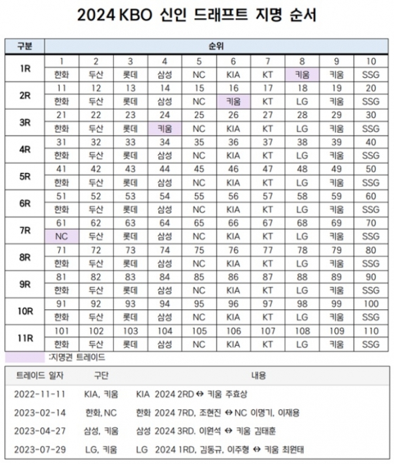 2024 신인드래프트 지명 순서. /사진=KBO