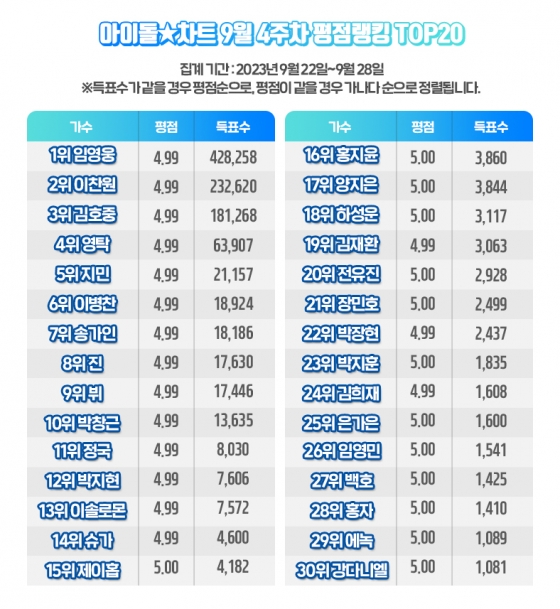 /사진제공=아이돌차트