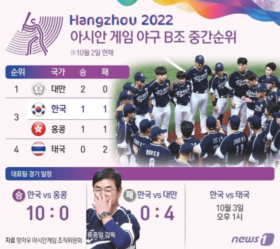 류중일 감독이 이끄는 야구대표팀은 2일 중국 사오싱 야구·소프트볼 스포츠센터 1구장에서 열린 2022 항저우 아시안게임 야구 1라운드 B조 2차전에서 0-4로 졌다. 10월 2일 기준, B조 순위. /그래픽=뉴스1