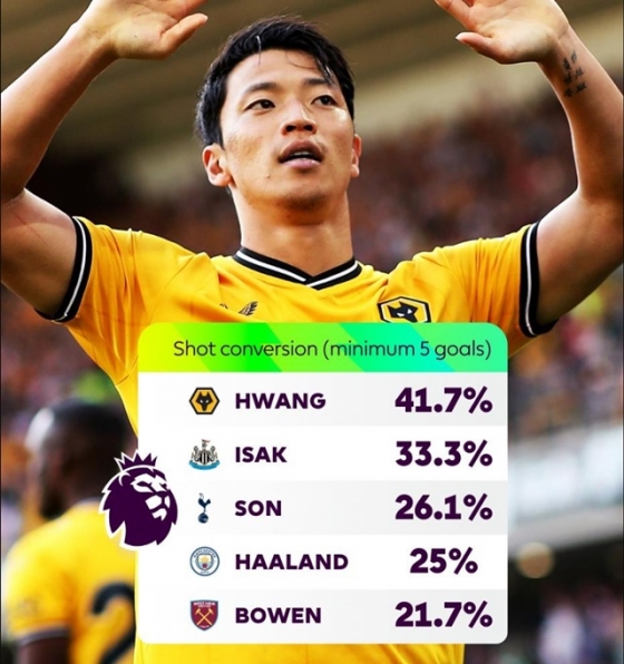 슈팅 성공률 1위에 오른 황희찬. /사진=EPL SNS