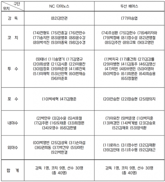 2023 KBO 와일드카드 결정전 엔트리. /사진=KBO 제공