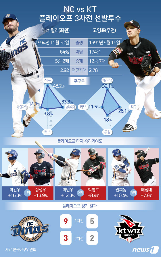 NC와 KT의 3차전 선발 투수. /그래픽=뉴스1