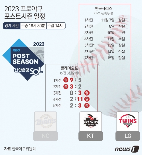 포스트시즌 일정 및 결과. /사진=뉴스1