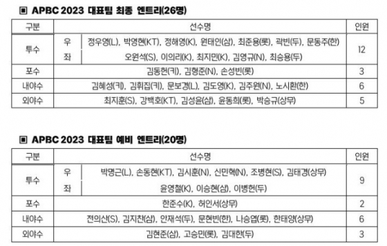 2023 APBC 한국 대표팀 명단. /사진=KBO