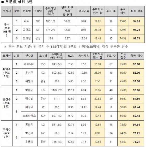 2023 KBO 수비상 투수, 외야수 부문 결과. 투수 후보 기준 : 팀 경기 수(144경기)의 3분의 1 이닝(48이닝) 이상 투구한 선수. 외야수 후보 기준 : 팀 경기 수에 5이닝을 곱한 720이닝 이상 해당 포지션에서 수비를 한 선수. 두 개 이상의 포지션에서 경기하여 합산 720이닝 이상 출장한 경우에는 가장 많은 이닝을 소화한 포지션의 후보로 선정. 투표는 각 구단 감독, 코치 9명, 단장 1명 등 구단 당 11명씩 총 110명의 투표인단이 실시. /표=KBO 제공