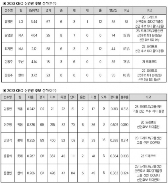 2023 KBO 신인왕 후보 성적(투수 및 야수). /표=KBO 제공