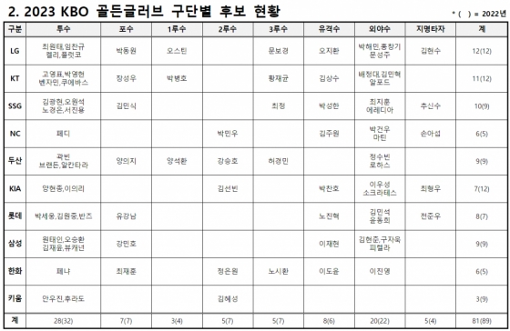 2023 KBO 골든글러브 구단별 후보 명단. /표=KBO 제공