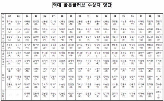 역대 골든글러브 수상자 명단. /표=KBO 제공