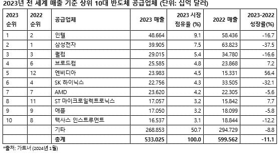 2023년 반도체 매출 순위(자료=가트너)