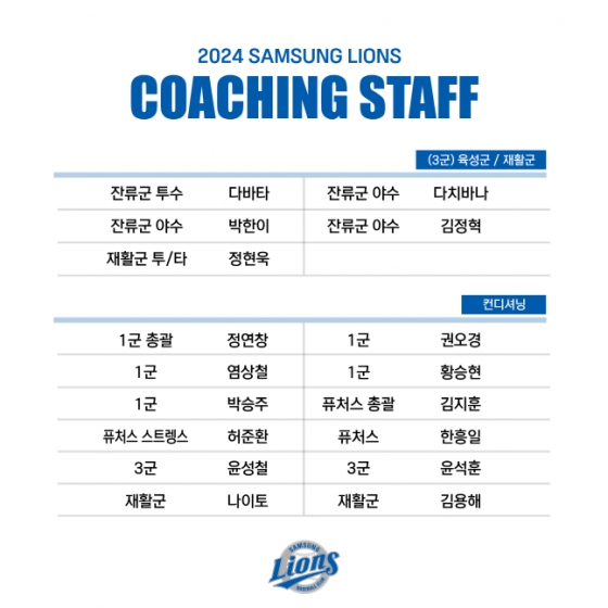 2024시즌 삼성 육성·퓨처스·컨디셔닝 파트 코칭스태프 보직 현황. /사진=삼성 라이온즈
