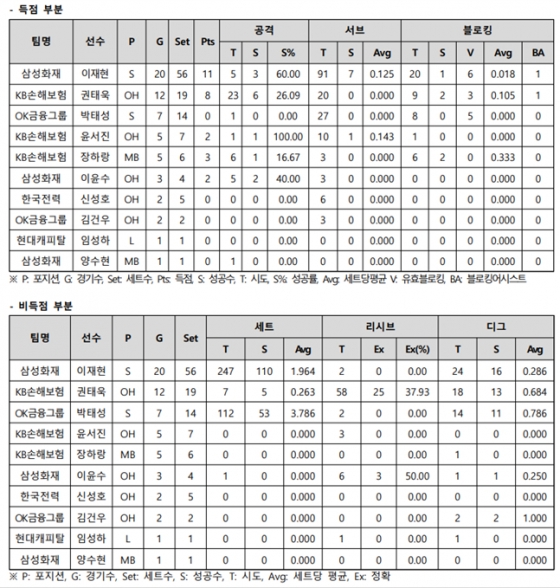 도드람 2023~2024 V-리그 남자 신인선수 성적(1월 31일 현재).  /자료=KOVO