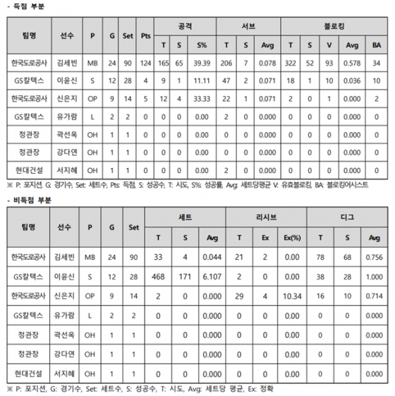 도드람 2023~2024 V-리그 여자 신인선수 성적(1월 31일 현재). /자료=KOVO
