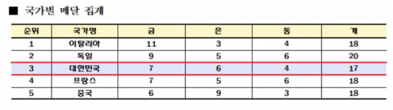 /자료=대한체육회