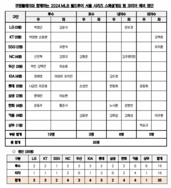 2024 메이저리그 서울 시리즈 스페셜 게임에 출전할 '팀 코리아' 35인 예상 명단. /사진=KBO