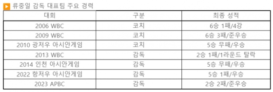 /사진=KBO