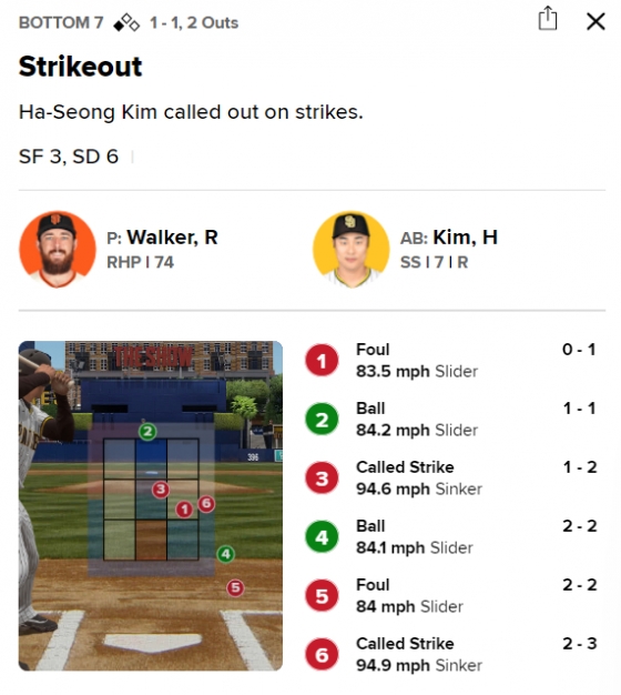 29일 경기 7회 말 김하성 타석. 6구째 스트라이크존을 벗어난 공이 스트라이크 판정을 받았다. /사진=MLB.com 갈무리 