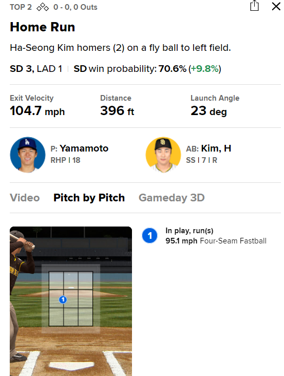 샌디에이고 파드리스 김하성(오른쪽)이 13일  미국 캘리포니아주 로스앤젤레스에 위치한 다저 스타디움에서 펼쳐진 LA 다저스와 2024 메이저리그(MLB) 정규시즌 방문 경기에서 2회초 솔로 홈런을 날린 타구 그래픽. /사진=MLB 게임데이 캡처