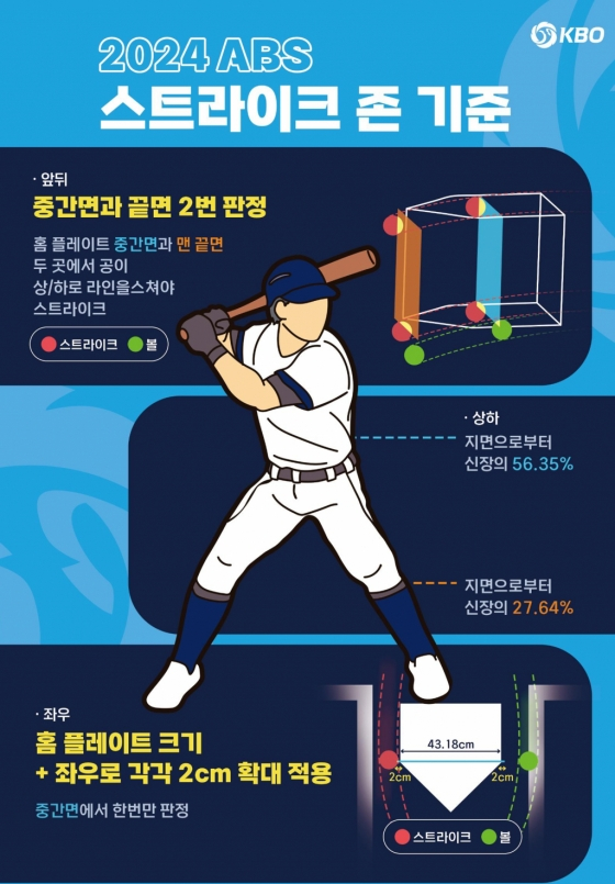 2024 ABS 스트라이크 존 기준. /그래픽=KBO 제공 