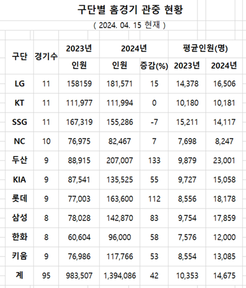 /자료= KBO
