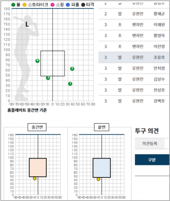 KBO가 공개한 24일 수원 한화-KT전의 3회 말 조용호 타석의 그래픽. /사진=KBO 제공 