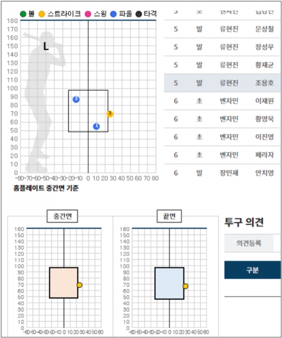 KBO가 공개한 24일 수원 한화-KT전의 5회 말 조용호 타석의 그래픽. /사진=KBO 제공 