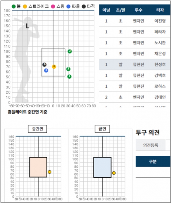 KBO가 공개한 24일 수원 한화-KT전의 1회 말 천성호 타석의 그래픽. /사진=KBO 제공 