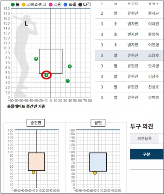KBO가 공개한 24일 수원 한화-KT전의 3회 말 조용호 타석의 그래픽. 3구째 볼(빨간색 원)에 대해 KBO는 &quot;ABS 중간 존 하단을 0.15cm위로 통과했으나, ABS 끝면 존 하단을 0.78cm 차이로 통과하지 못했다&quot;고 설명했다. /그래픽=KBO 제공 