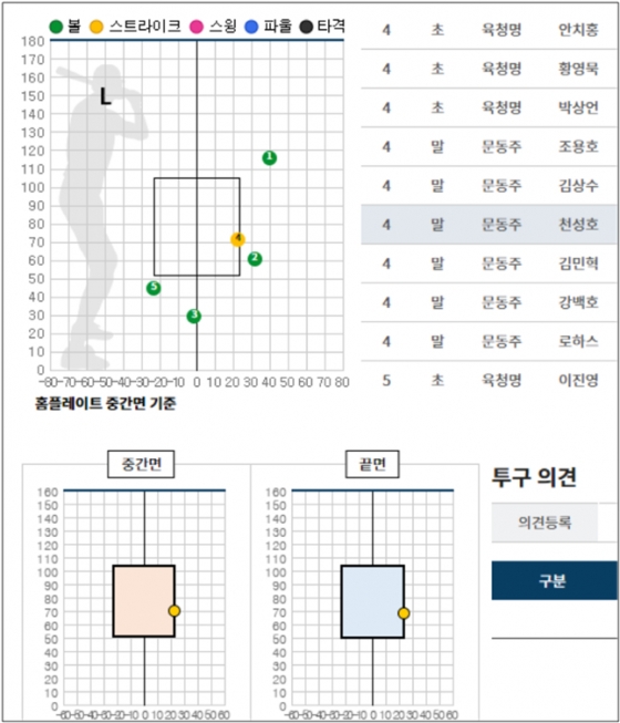 KBO가 공개한 23일 수원 한화-KT전의 4회말 천성호 타석의 그래픽. /사진=KBO 제공 