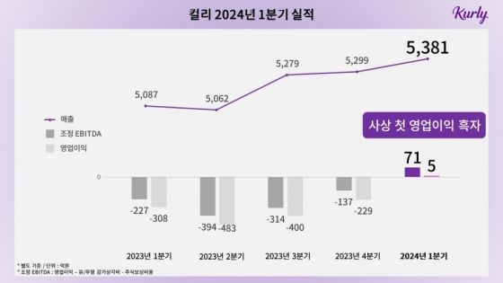 컬리 최근 실적 추이