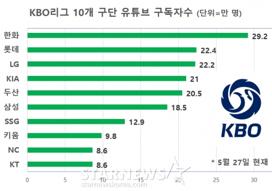 /자료=KBO  각 구단 유튜브, 그래픽=스타뉴스