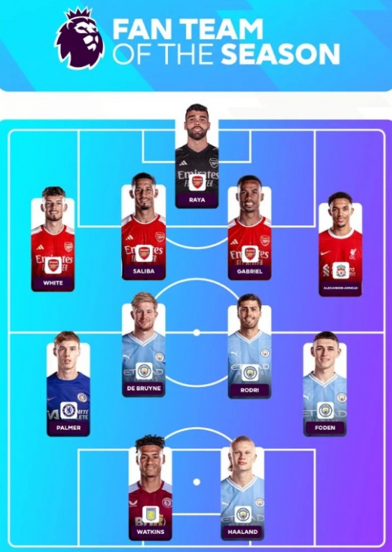 EPL 사무국은 29일 공식 채널을 통해 &#039;2023~24시즌 잉글리시 프리미어리그(EPL) 올해의 팀(베스트 11)&#039;을 발표했다. /사진=EPL 공식 SNS