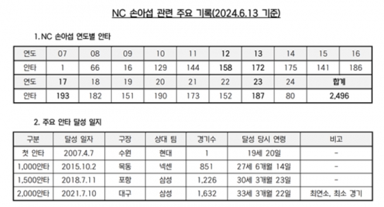 /사진=KBO