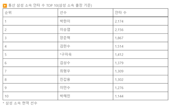 /사진=KBO