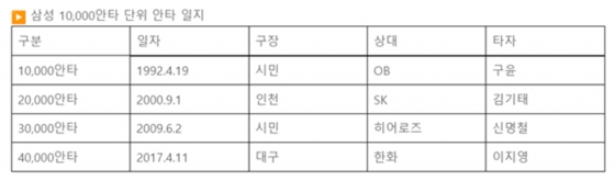 /사진=KBO