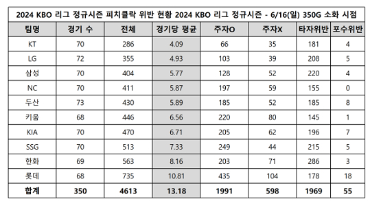 KBO가 16일 발표한 올 시즌 KBO리그 피치클락 위반 현황. /사진=KBO 제공