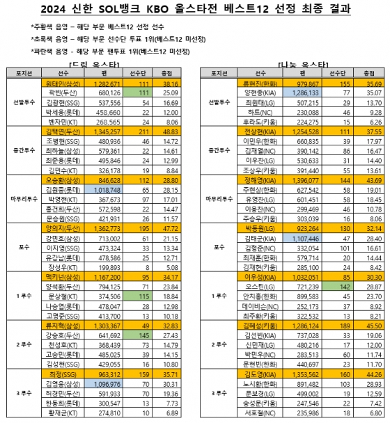 /사진=KBO