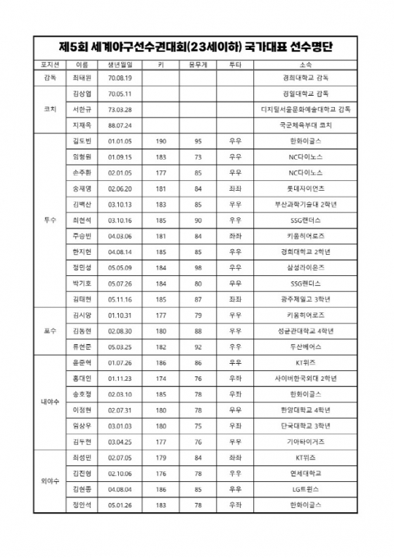 제5회 세계야구선수권대회(23세 이하) 국가대표 선수 명단. /사진=대한야구소프트볼협회 제공