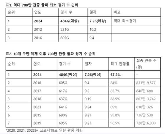 /자료=KBO