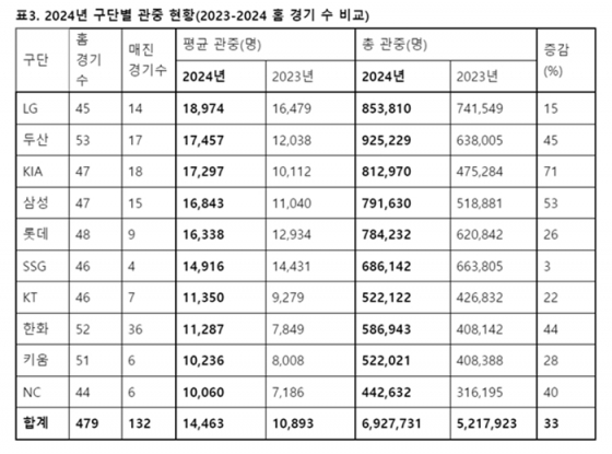 7월 25일 현재 구단별 관중수. /자료=KBO