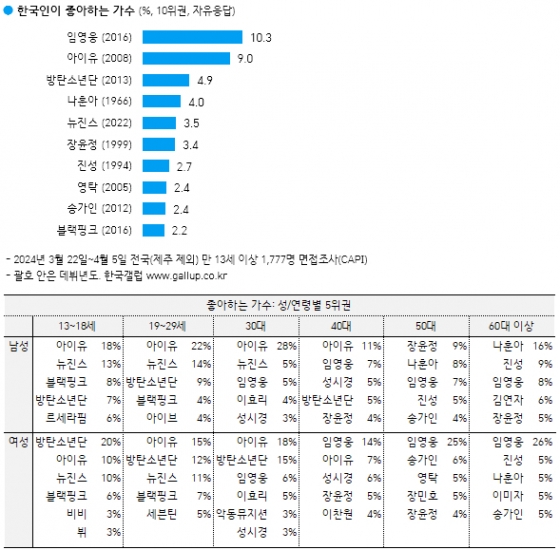 /사진제공=한국갤럽