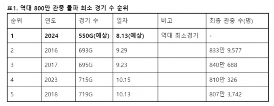 /사진=KBO