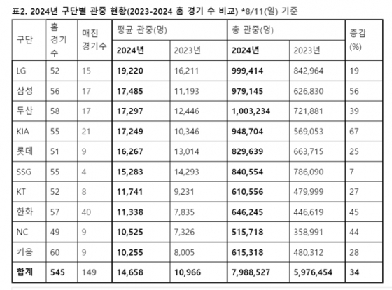 /사진=KBO