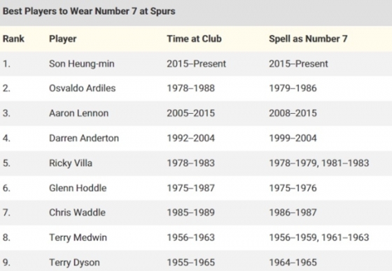 토트넘 역대 7번. 손흥민이 1위를 차지했다. /사진=기브미스포츠 캡처
