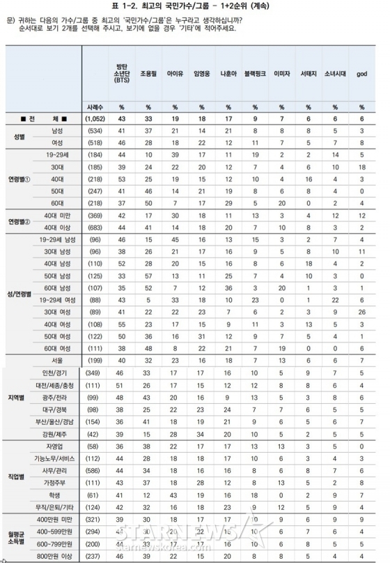 /사진=스타뉴스, 한국갤럽